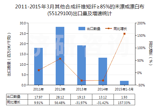 2011-2015年3月其他合成纖維短纖≥85%的未漂或漂白布(55129100)出口量及增速統(tǒng)計